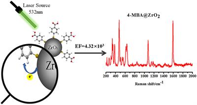 Direct Observation of Enhanced Raman Scattering on Nano-Sized ZrO2 Substrate: Charge-Transfer Contribution